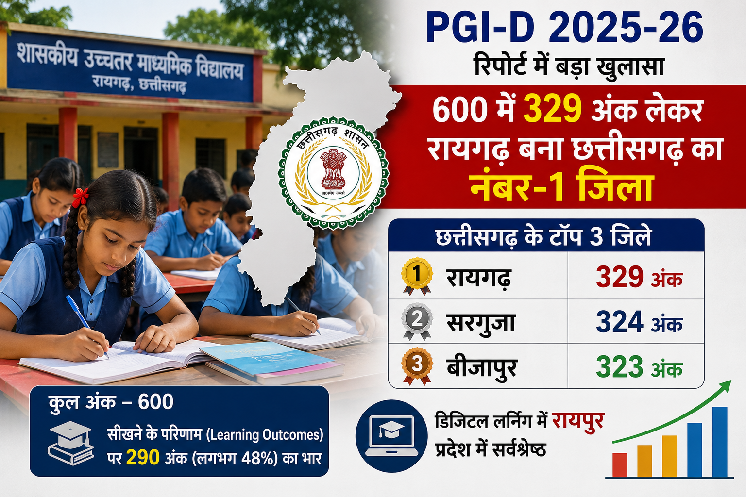 PGI-D 2025-26 रिपोर्ट: 600 मं 329 अंक ले रायगढ़ बनिस छत्तीसगढ़ के नंबर-1 जिला, स्कूल शिक्षा के प्रदर्शन मं दिखिस मिले-जुले नतीजा